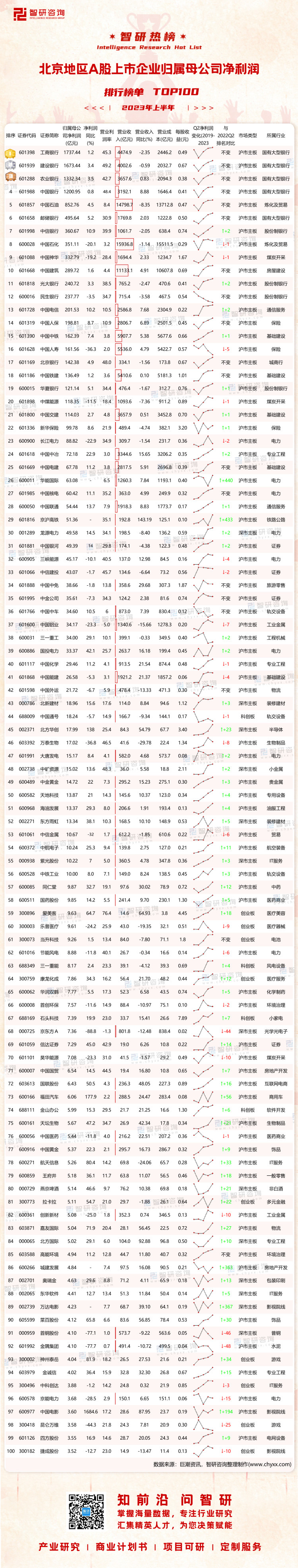 0916：2023上半年北京地区A股上市企业净利润-二维码（万桃红）