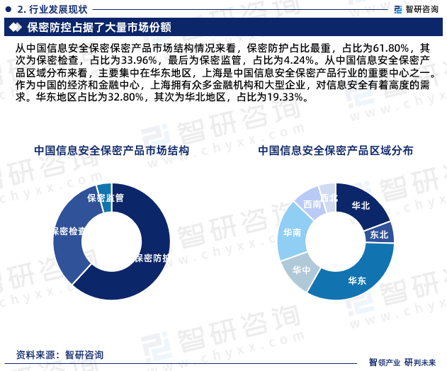 从中国信息安全保密保密产品市场结构情况来看，保密防护占比最重，占比为61.80%，其次为保密检查，占比为33.96%，最后为保密监管，占比为4.24%。从中国信息安全保密产品区域分布来看，主要集中在华东地区，上海是中国信息安全保密产品行业的重要中心之一。作为中国的经济和金融中心，上海拥有众多金融机构和大型企业，对信息安全有着高度的需求。华东地区占比为32.80%，其次为华北地区，占比为19.33%。