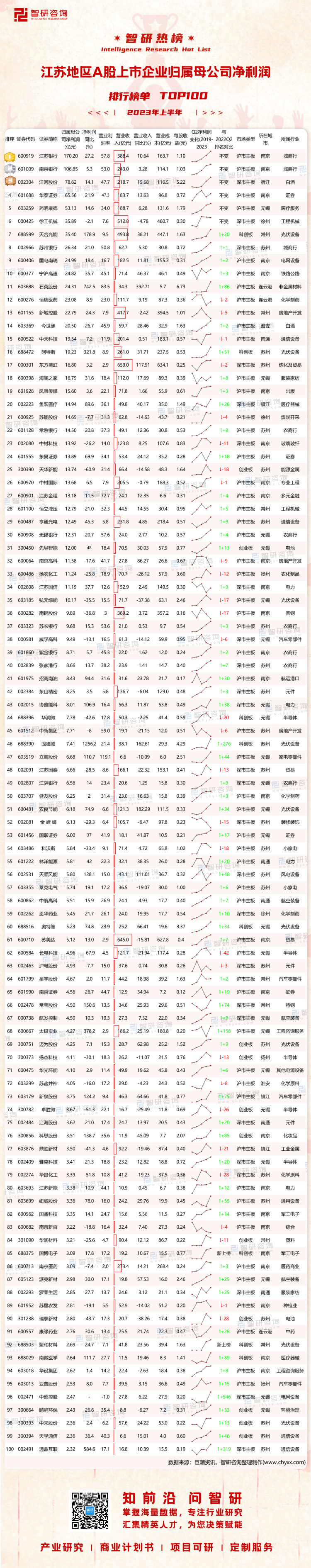 0919：2023上半年江苏地区A股上市企业净利润-二维码（万桃红）