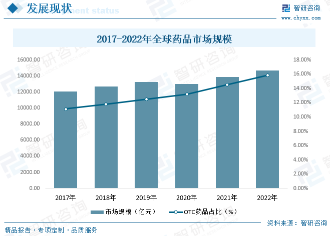 2023年中国otc药品行业现状及趋势分析:行业未来发展前景广阔,将迎来