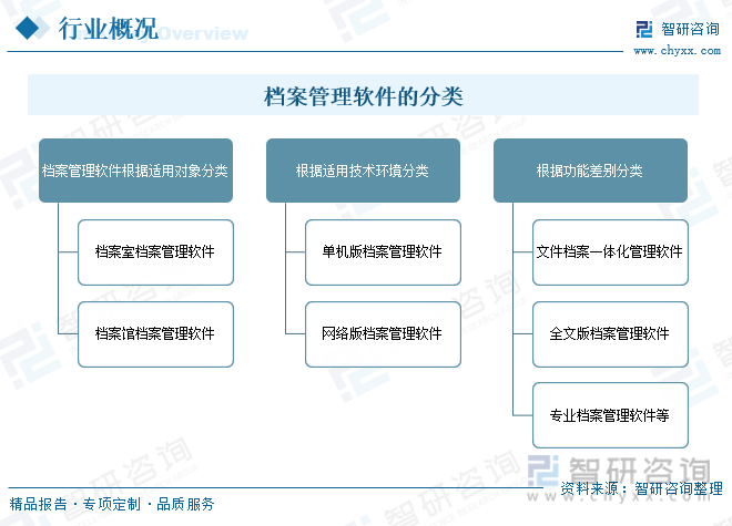 行业全景速览2023年中国档案管理软件行业开发与设计日臻成熟未来雷火电竞市场空间广阔[图](图1)
