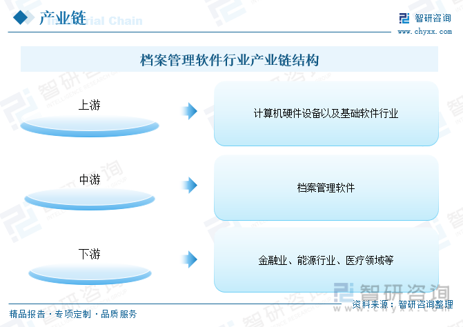 行业全景速览2023年中国档案管理软件行业开发与设计日臻成熟未来雷火电竞市场空间广阔[图](图7)