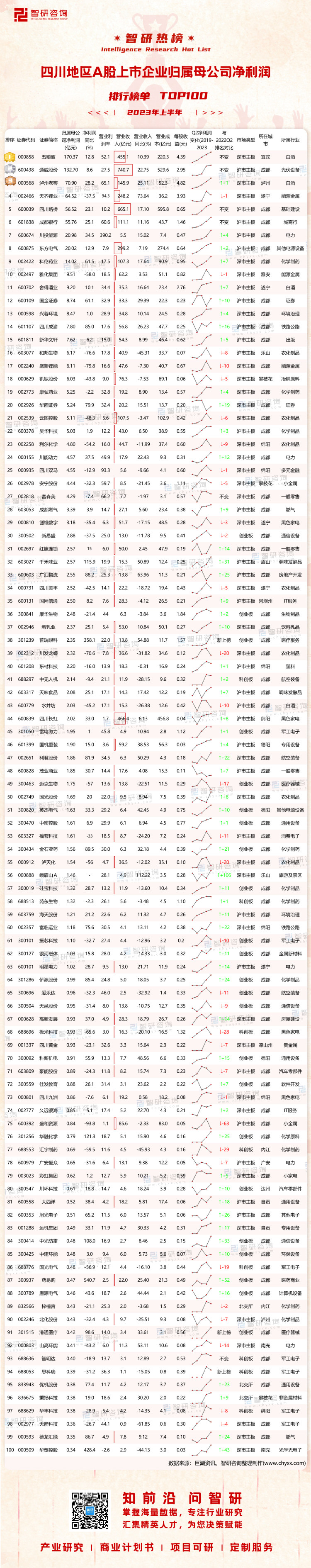 0924：2023上半年四川地区A股上市企业净利润-二维码（万桃红）