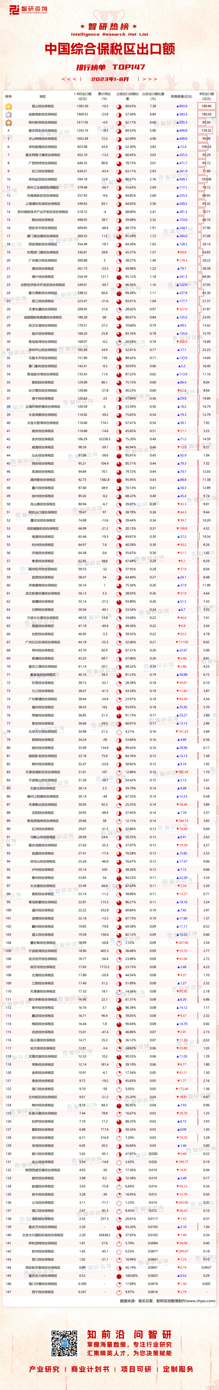 0925：1-8月中国综合保税区出口额水印带二维码