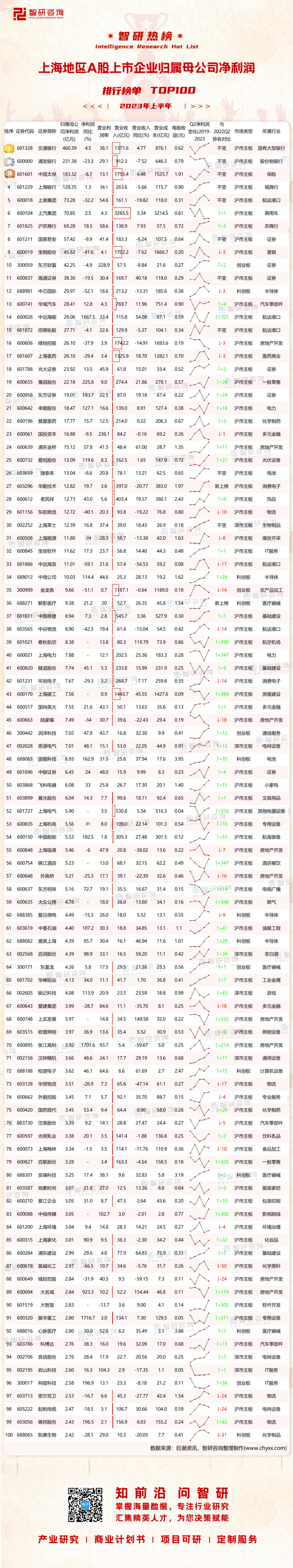 0925：2023上半年上海地区A股上市企业净利润-二维码（万桃红）