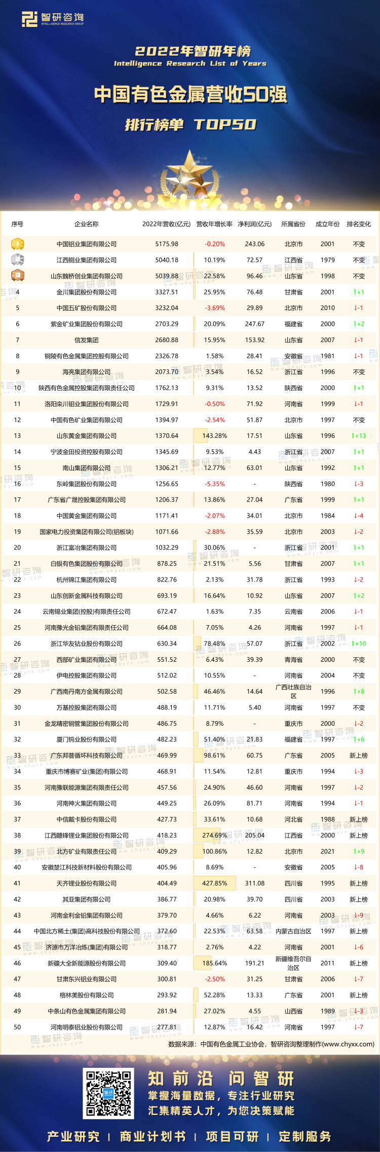 0926：2022年中国有色金属营收50强-二维码（万桃红）