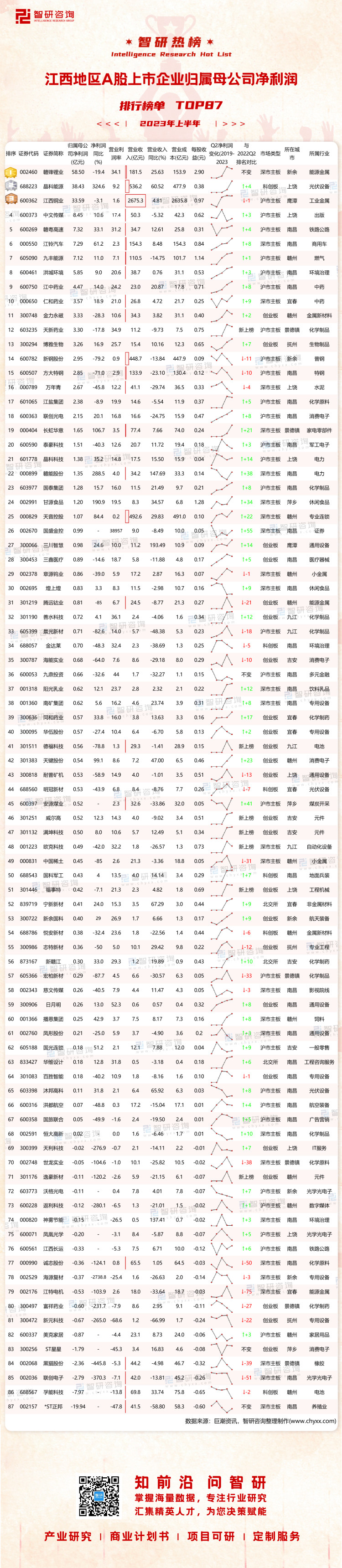 0927：2023上半年江西地区A股上市企业净利润-二维码（万桃红）