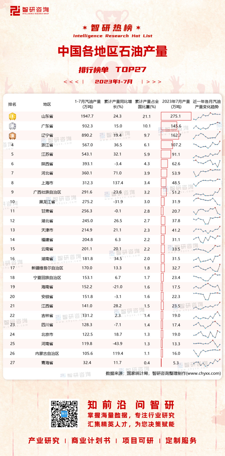 1003：2023年1-7月中国各地区汽油产量带二维码