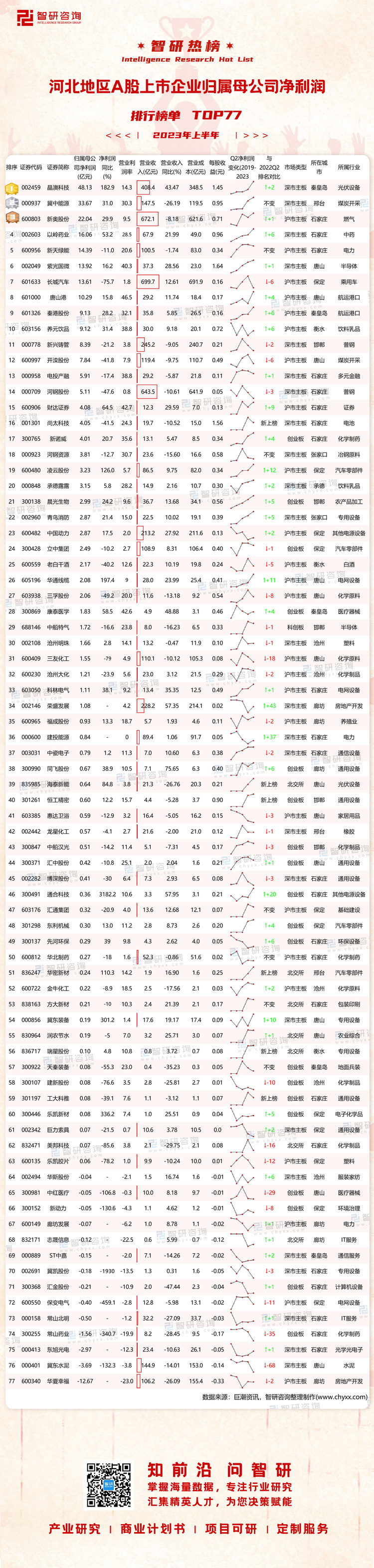 1006：2023上半年河北地区A股上市企业净利润-二维码（万桃红）