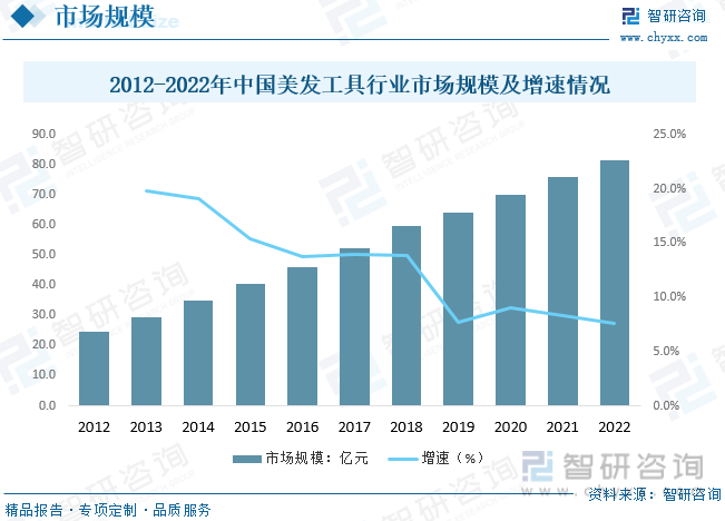完美体育2023年中国美发工具行业现状及发展趋势分析：美发市场需求快速回升产品进(图5)