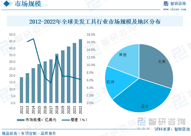 聚享游2023年中国美发工具行业现状及发展趋势分析：美发市场需求快速回升产品进一步创新升级[图](图4)