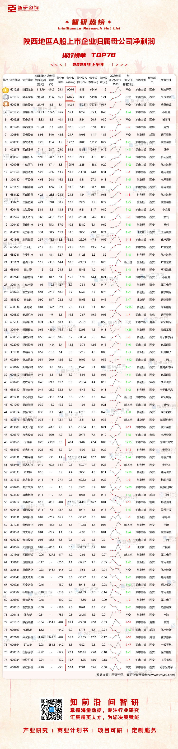 1007：2023上半年陕西地区A股上市企业净利润-二维码（万桃红）