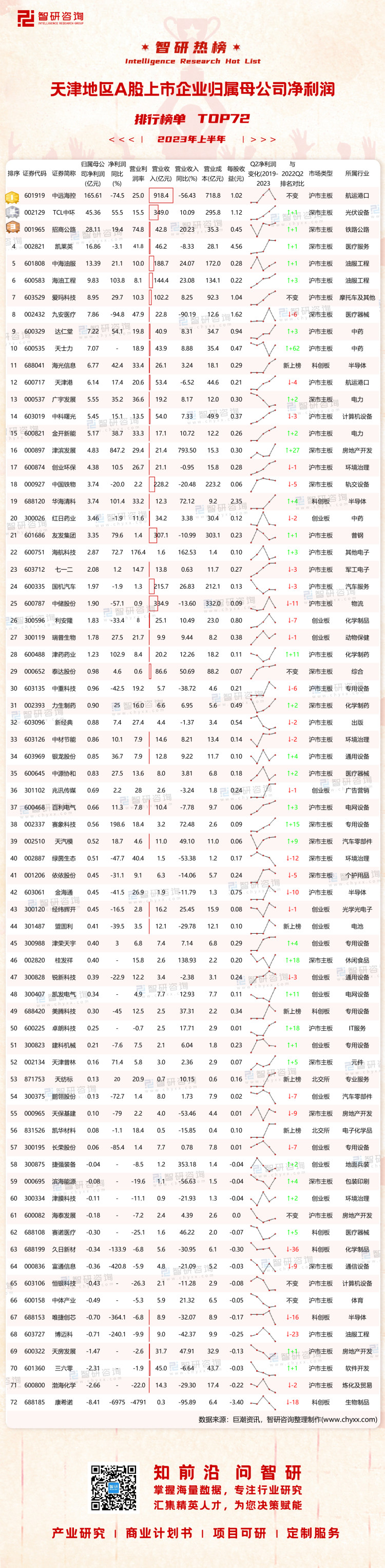 1008：2023上半年天津地区A股上市企业净利润-二维码（万桃红）
