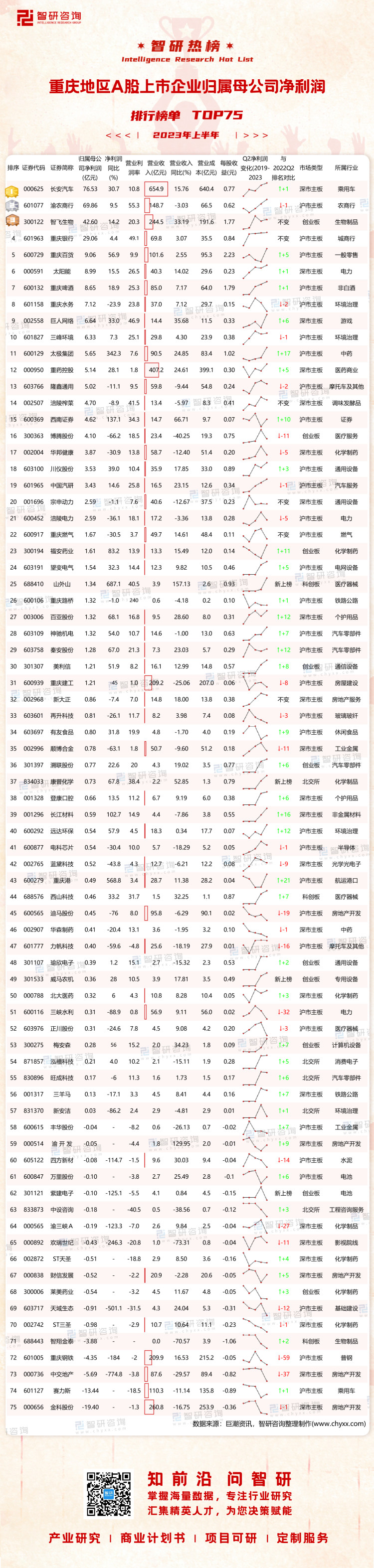 1009：2023上半年重庆地区A股上市企业净利润-二维码（万桃红）