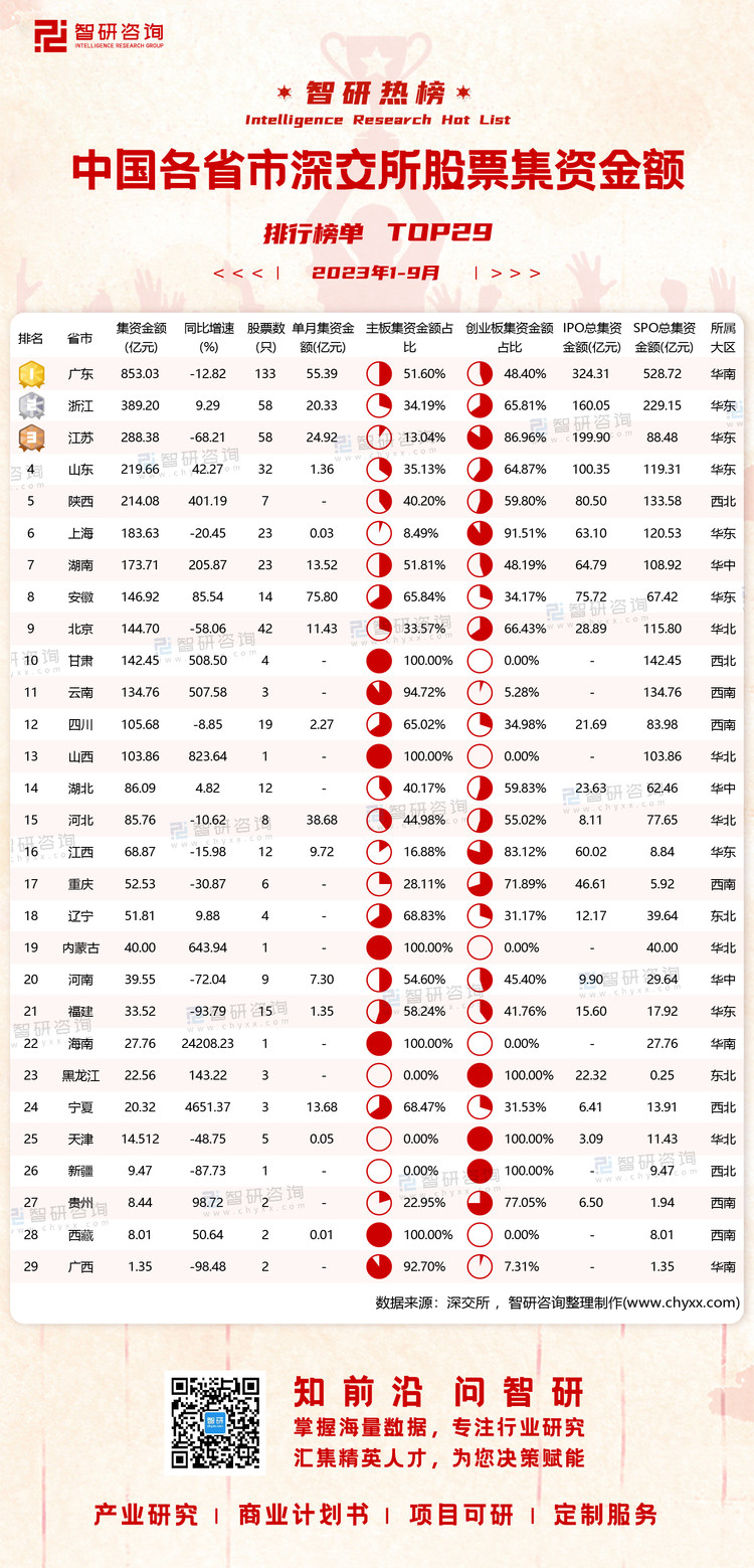 1014：1-9月深交所各省市股票集资金额水印有网址有二维码