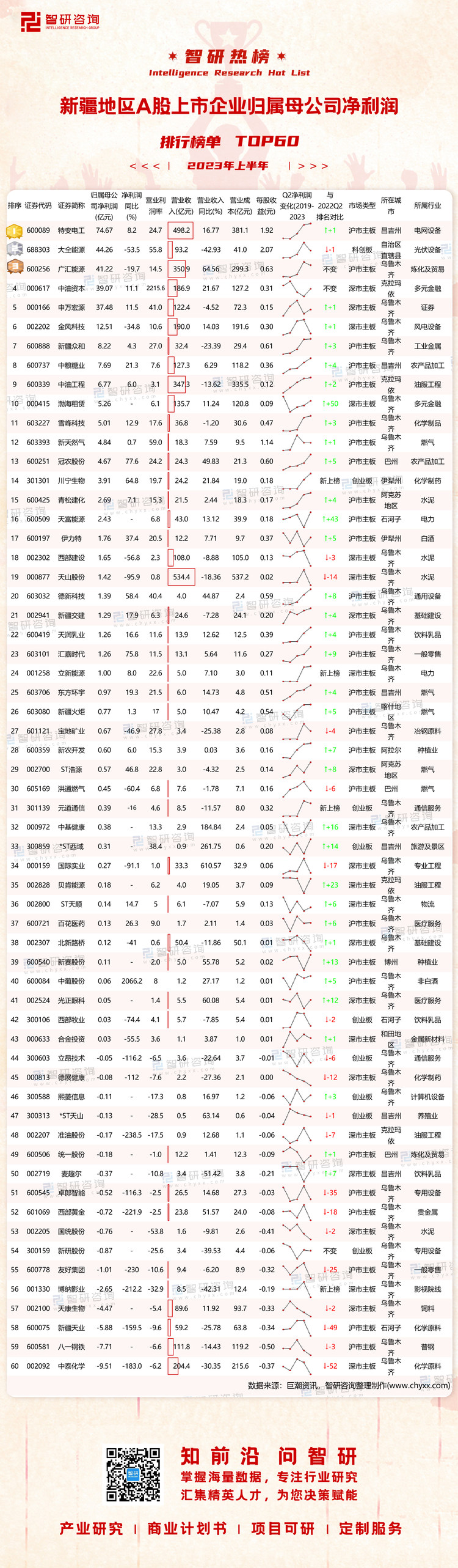 1018：2023上半年新疆地区A股上市企业净利润-二维码