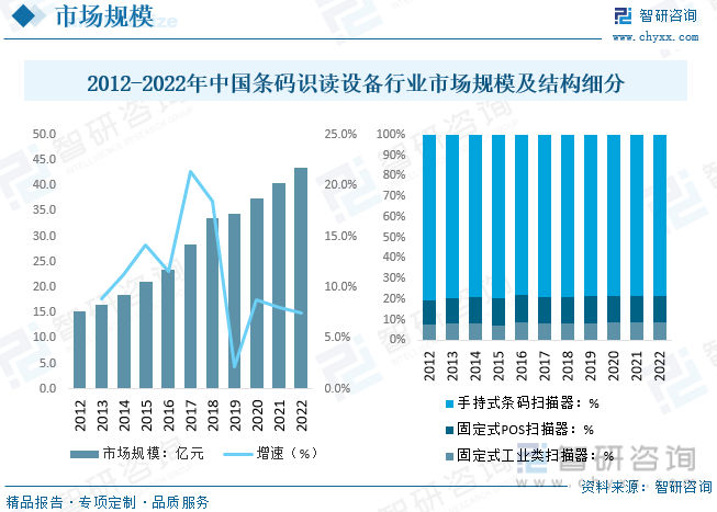 云平台app手机版app下载2023年全球及中国条码识读设备行业现状及趋势分析：(图5)