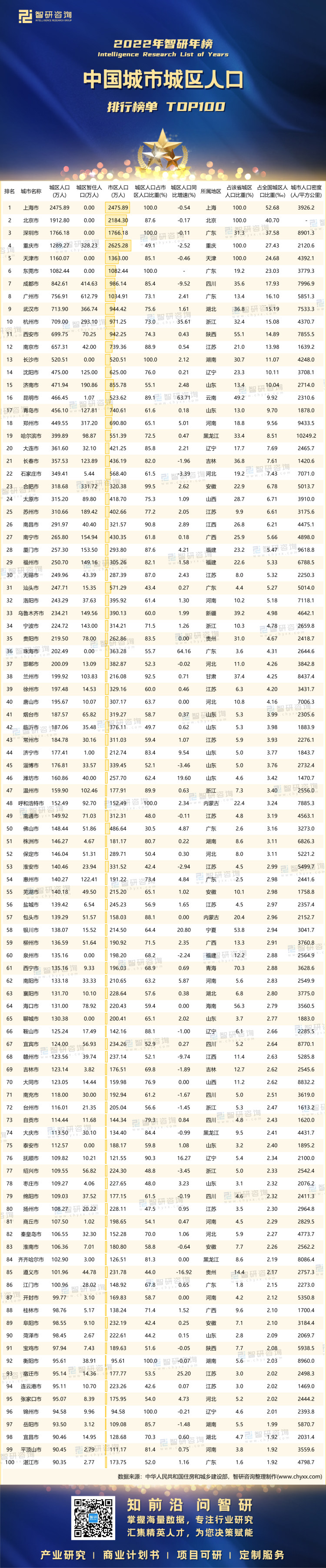 1019：2022年中国各城市城区人口-二维码