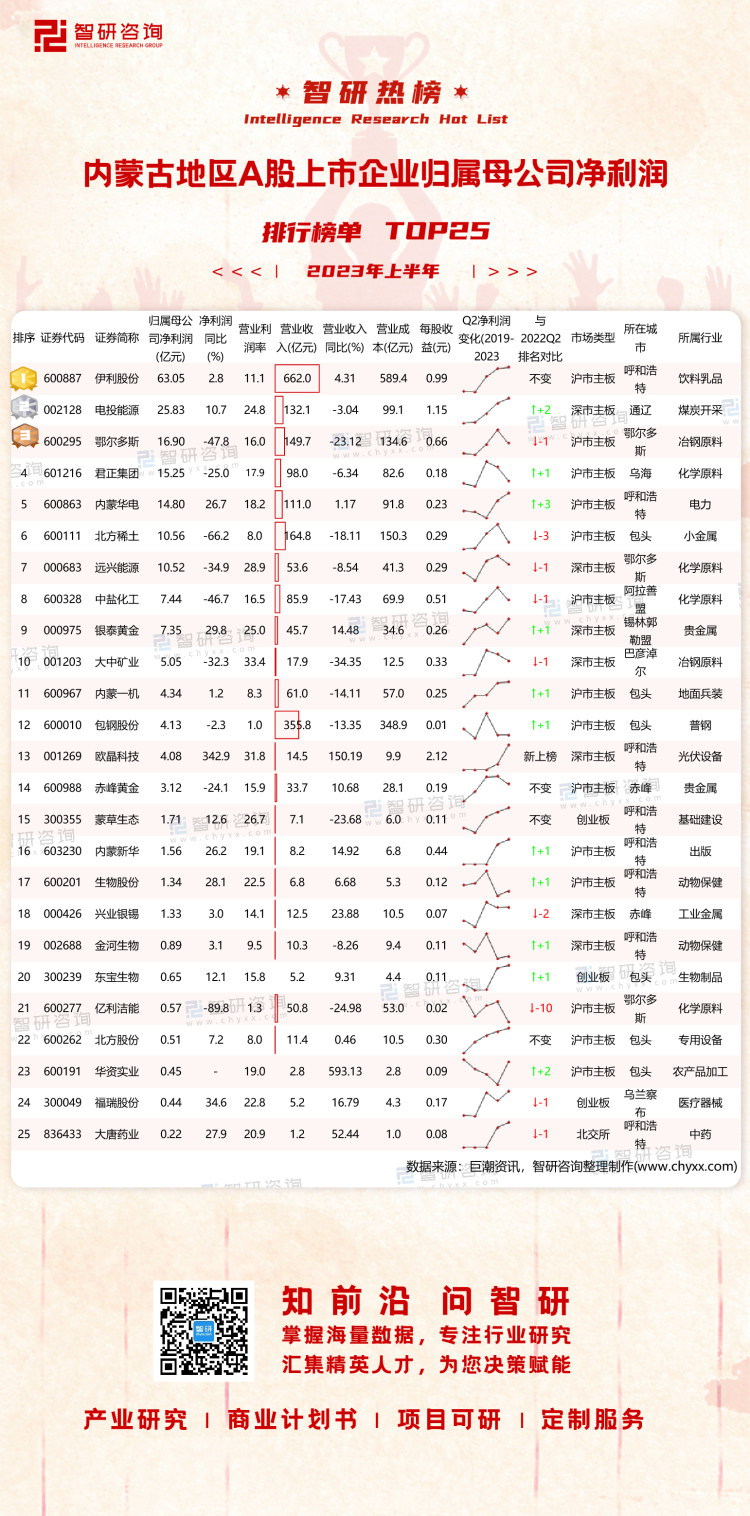 1023：2023上半年内蒙古地区A股上市企业净利润-二维码