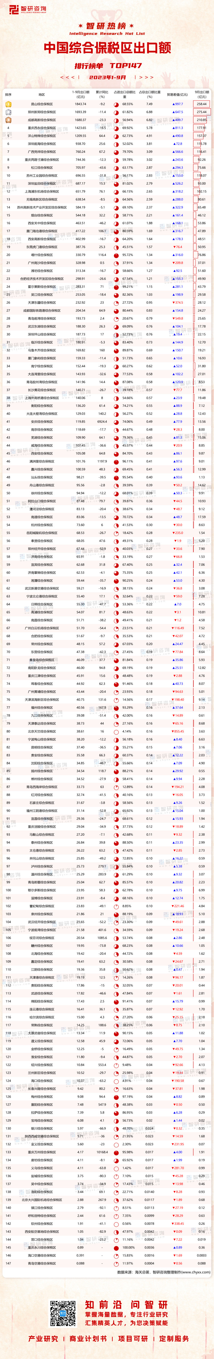 1023：1-9月中国综合保税区出口额水印带二维码