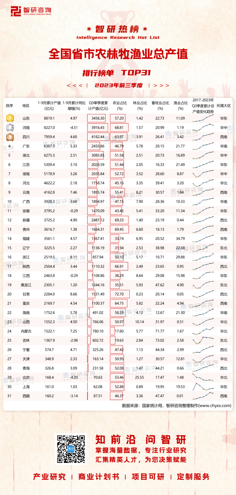 1031：2023年三季度中国省市农林牧渔总产值-二维码