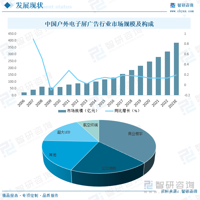博鱼官网2023年中国户外电子屏广告行业市场现状及前景分析：市场规模有望突破38(图5)