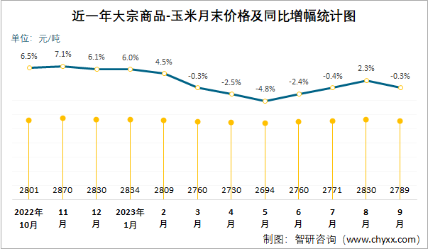 玉米价格走势图图片