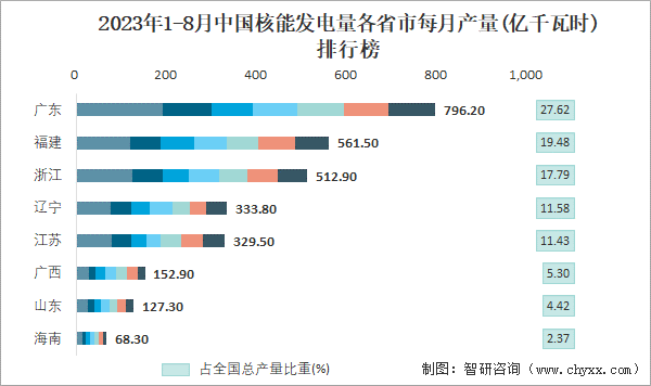 2023年18月中国核能发电量产量为28826亿千瓦时华东地区产量最高占比