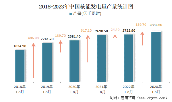 2023年18月中国核能发电量产量为28826亿千瓦时华东地区产量最高占比