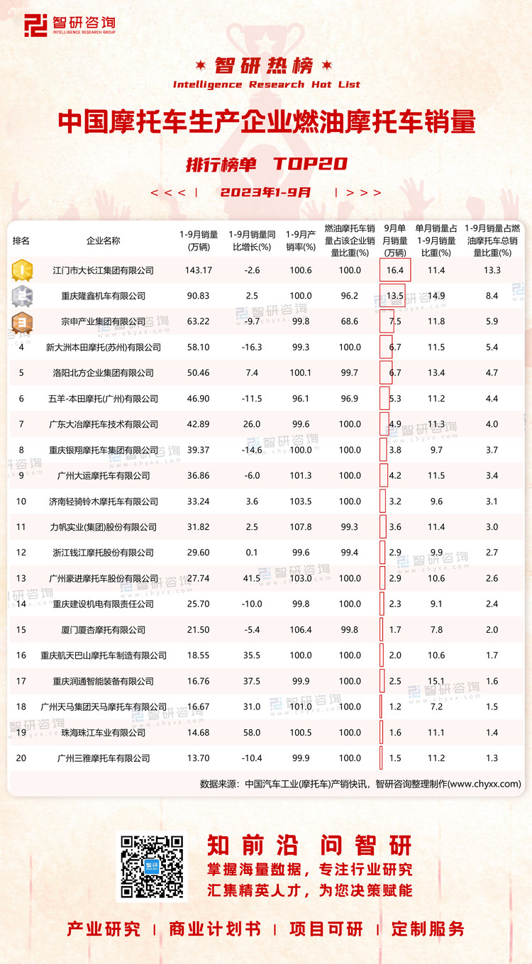 1114：2023年1-9月燃油摩托车销量-二维码