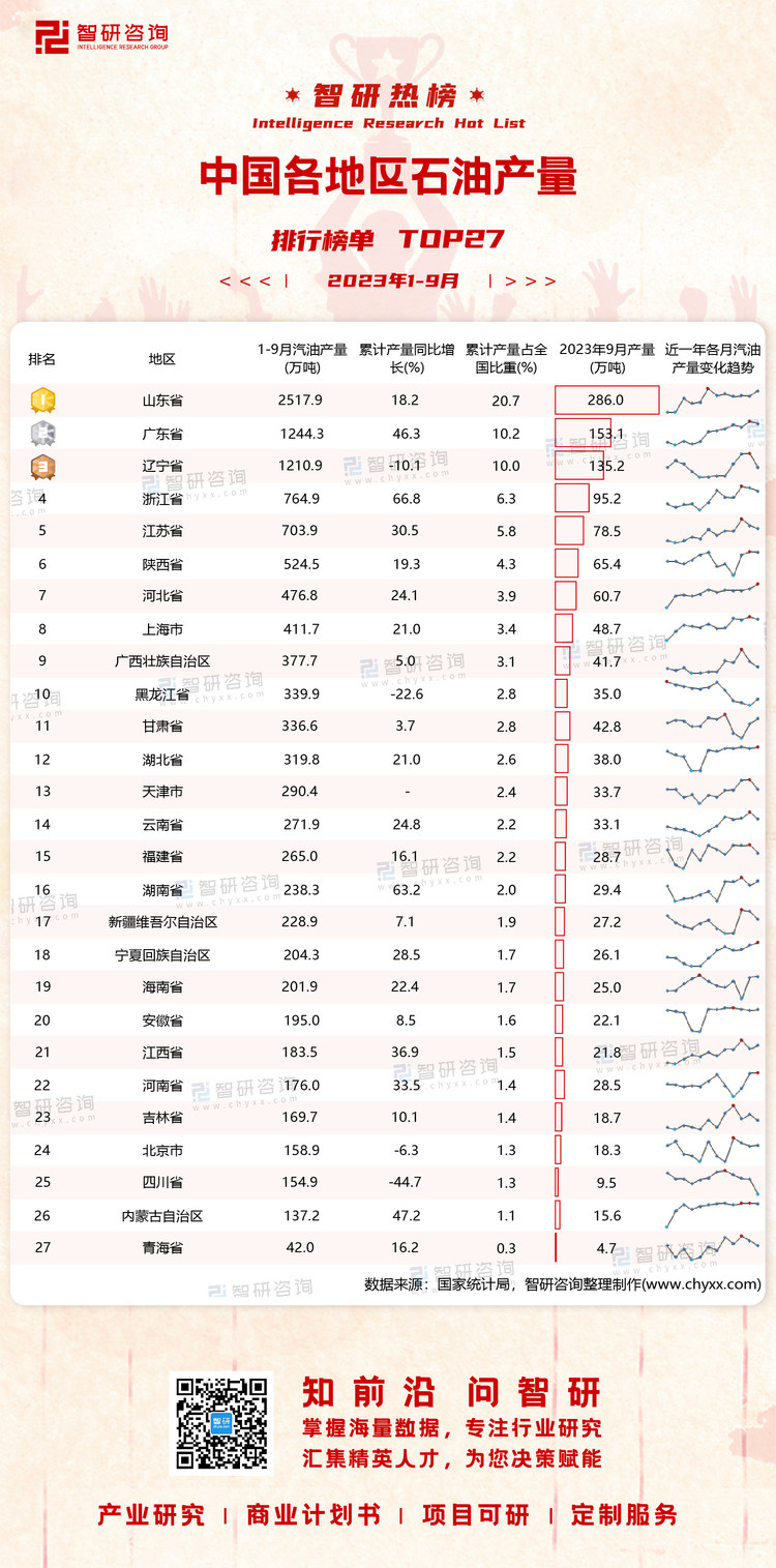 1117：2023年1-9月中国各地区汽油产量带二维码