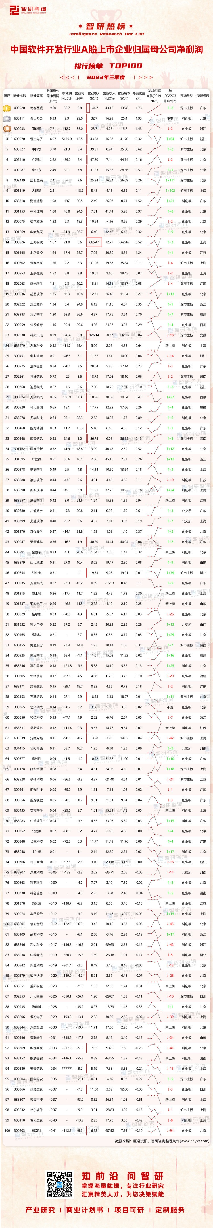 1120：2023Q3中国软件开发行业A股上市企业净利润-二维码