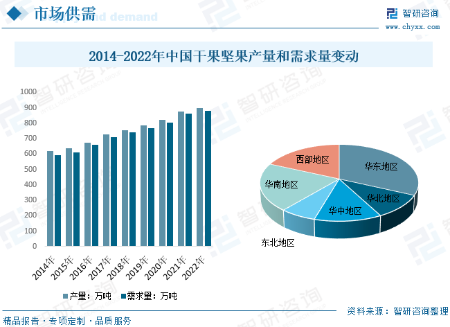 2023年中国坚果行业市场供需现状:人均坚果消费提升,行业规模逐年递增