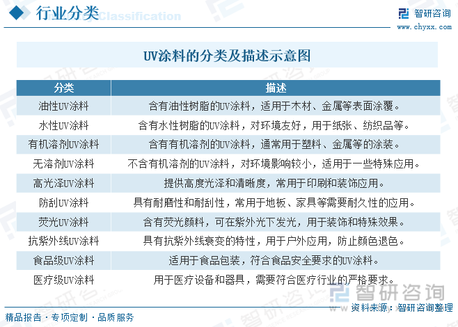 新太阳城2023年中国UV涂料行业全景速览：UV涂料在电子产品地坪涂料等领域的应(图1)