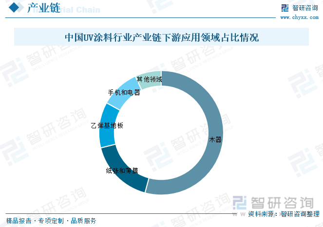 新太阳城2023年中国UV涂料行业全景速览：UV涂料在电子产品地坪涂料等领域的应(图4)