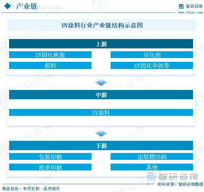 新太阳城2023年中国UV涂料行业全景速览：UV涂料在电子产品地坪涂料等领域的应(图3)