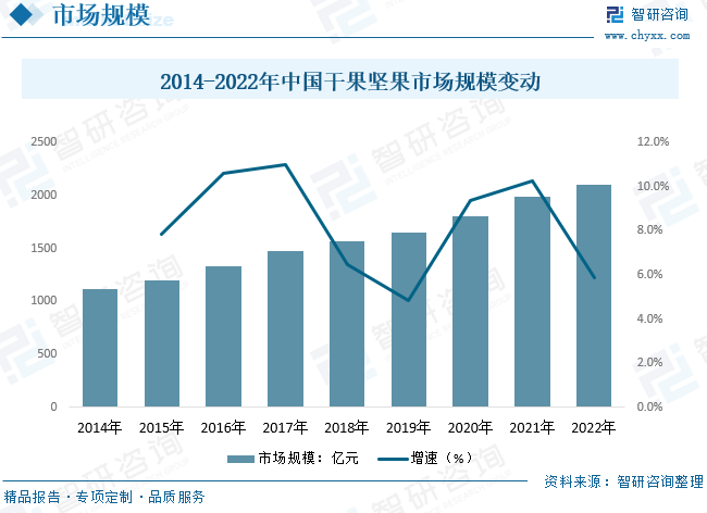2023年中国坚果行业市场供需现状:人均坚果消费提升,行业规模逐年递增