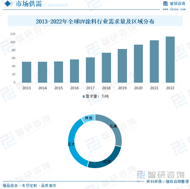新太阳城2023年中国UV涂料行业全景速览：UV涂料在电子产品地坪涂料等领域的应(图6)