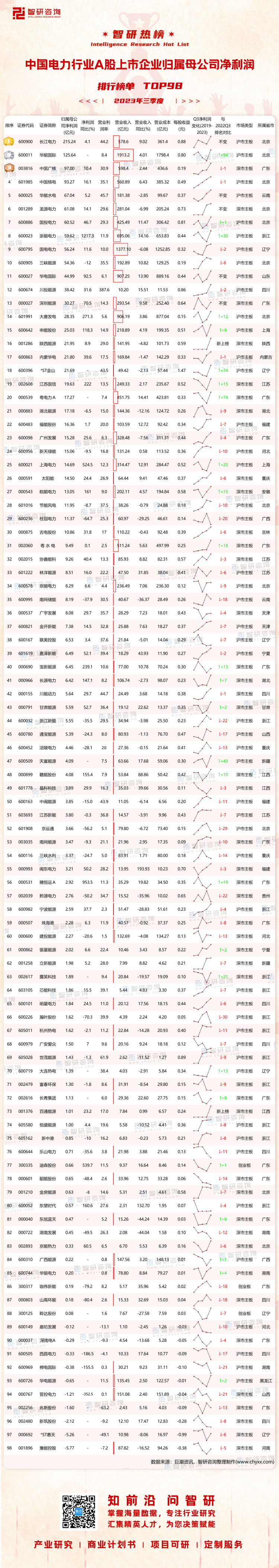 1124：2023Q3中国电力行业A股上市企业净利润-二维码