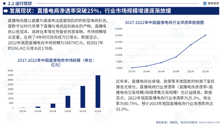 2023年中国直播电商产业现状及发展