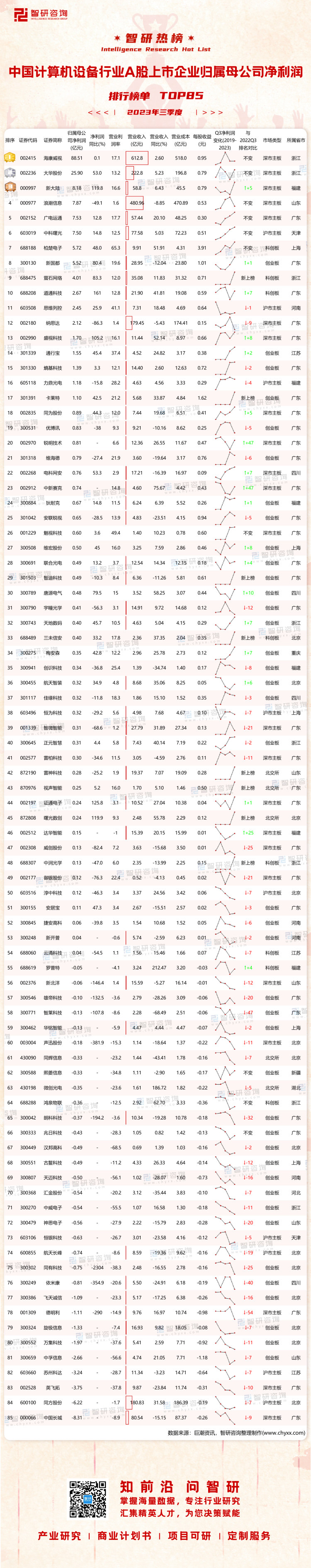 1205：2023Q3中国计算机设备行业A股上市企业净利润-二维码