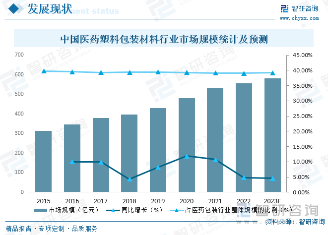 天博tb综合体育2023年中国医药塑料包装行业全景速览：高端、智能医药包装逐渐成为行业发展趋势[图](图7)