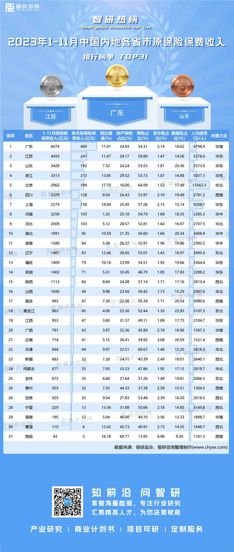 1229：11月原保险保费收入有网址有二维码