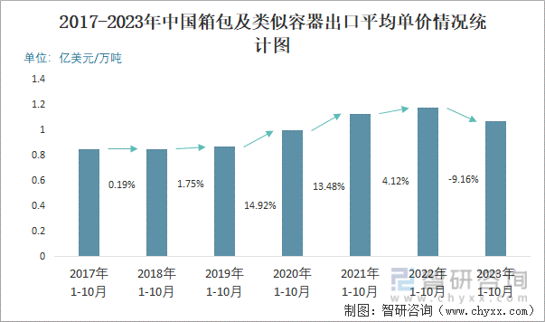 2023年10月中国箱包及类似容器出口数量和出口金额分别为28万吨和2756亿美元(图3)