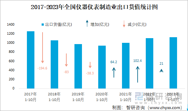 2023年10月全国仪器仪表制造业出口货值为1071亿元同比下降37%(图2) 2023年10月全国仪器仪表制造业出口货值为1071亿元同比下降37%(图2)