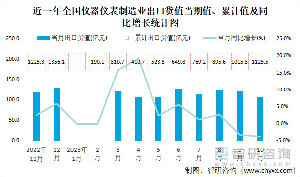 2023年10月全国仪器仪表制造业出口货值为1071亿元同比下降37%(图1) 2023年10月全国仪器仪表制造业出口货值为1071亿元同比下降37%(图1)