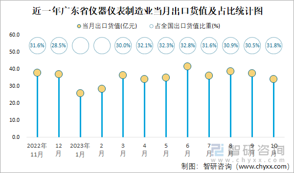 2023年10月全国仪器仪表制造业出口货值为1071亿元同比下降37%(图4) 2023年10月全国仪器仪表制造业出口货值为1071亿元同比下降37%(图4)