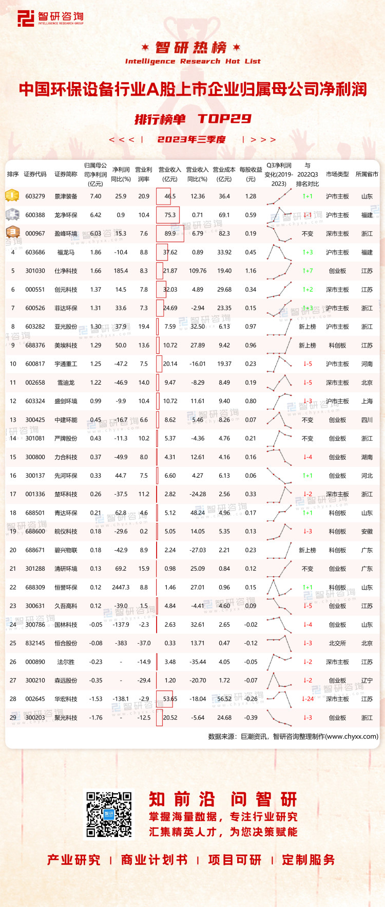 0106：2023Q3中国环保设备行业A股上市企业净利润-二维码