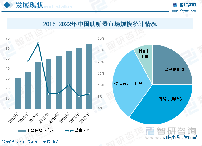 半岛体育官方2023年中国助听器行业现状分析：发展趋势向好国产品牌迎来新机遇[图(图7)