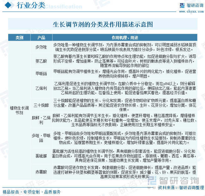 lol比赛押注平台2023年中国生长调节剂行业发展现状分析：中国是植物生长调节剂(图1)